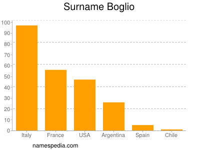 Familiennamen Boglio