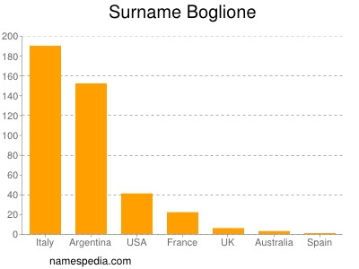 Familiennamen Boglione