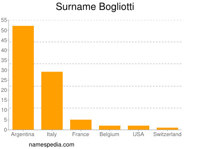 Familiennamen Bogliotti