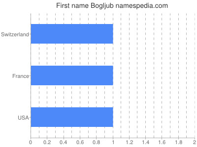 Vornamen Bogljub