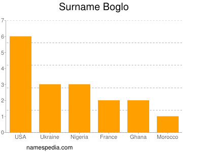 Familiennamen Boglo