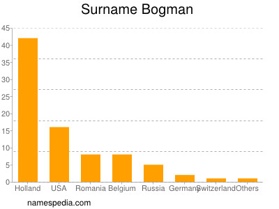 Familiennamen Bogman