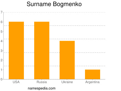 Familiennamen Bogmenko