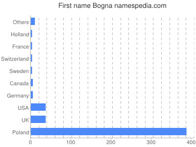 Given name Bogna