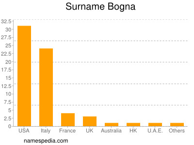 Familiennamen Bogna