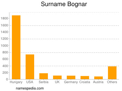 Familiennamen Bognar