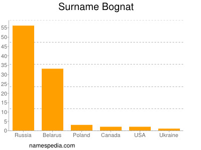 Familiennamen Bognat
