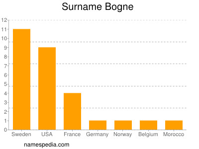 Familiennamen Bogne