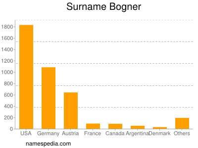 nom Bogner