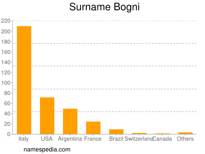 Surname Bogni