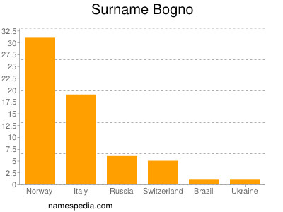 Familiennamen Bogno