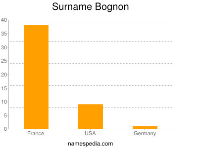 Familiennamen Bognon