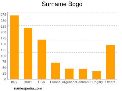 Familiennamen Bogo