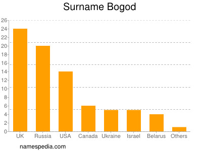 Surname Bogod