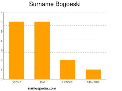 Familiennamen Bogoeski