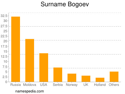 Familiennamen Bogoev