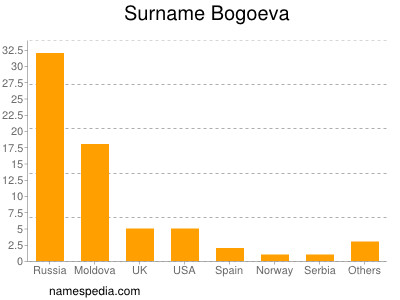 Familiennamen Bogoeva