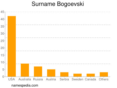 Surname Bogoevski
