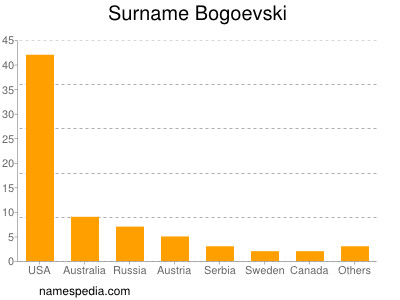 nom Bogoevski