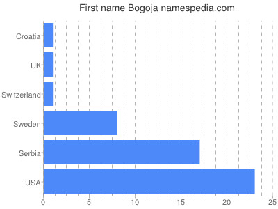 Vornamen Bogoja