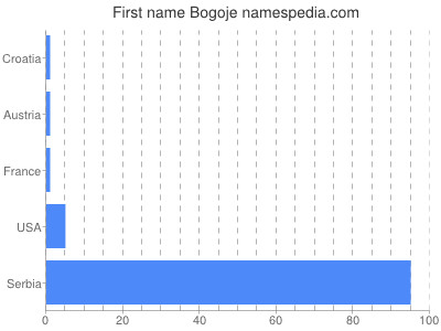 Vornamen Bogoje