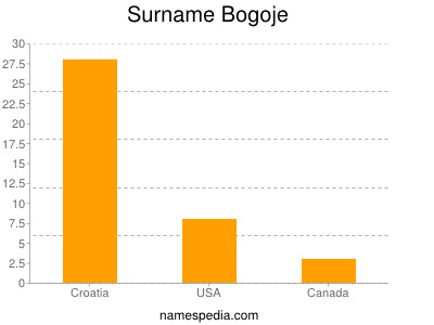 Surname Bogoje