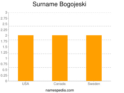 Familiennamen Bogojeski