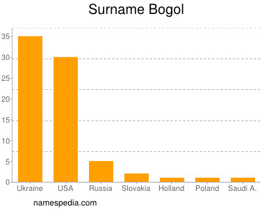 Familiennamen Bogol