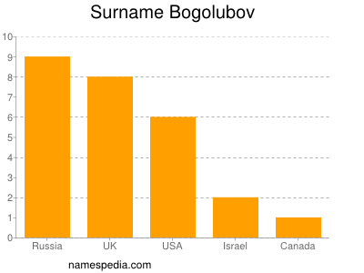 Familiennamen Bogolubov