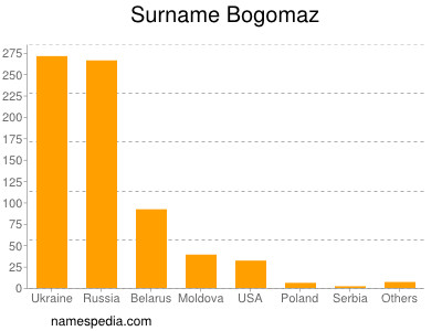 Familiennamen Bogomaz