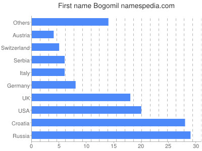 Vornamen Bogomil