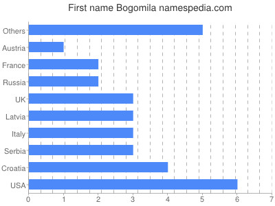 Vornamen Bogomila