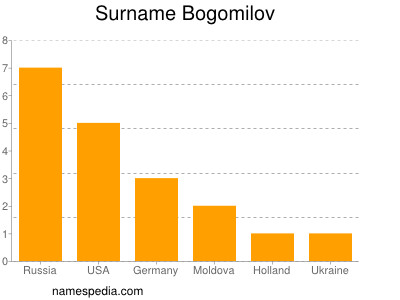 Familiennamen Bogomilov