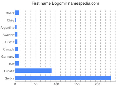 Vornamen Bogomir