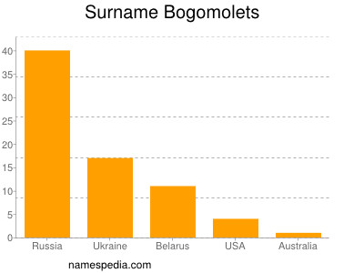 Familiennamen Bogomolets