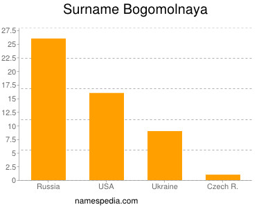 Surname Bogomolnaya