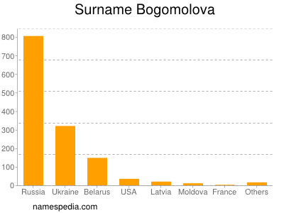 Surname Bogomolova
