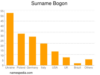 Familiennamen Bogon