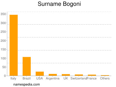 Familiennamen Bogoni