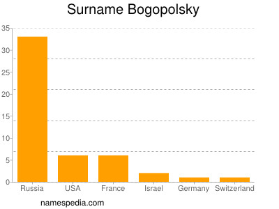 Familiennamen Bogopolsky