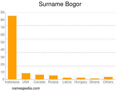 Surname Bogor