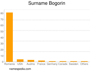 Familiennamen Bogorin