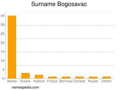 Familiennamen Bogosavac