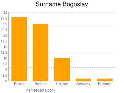 nom Bogoslav