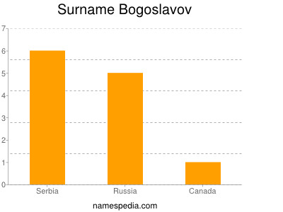 Familiennamen Bogoslavov