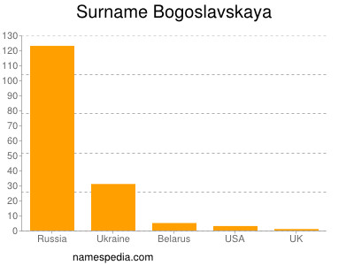 Familiennamen Bogoslavskaya