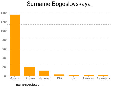Familiennamen Bogoslovskaya