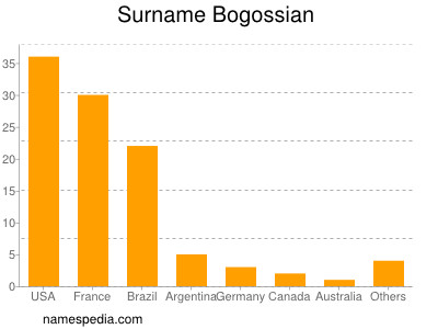 Surname Bogossian