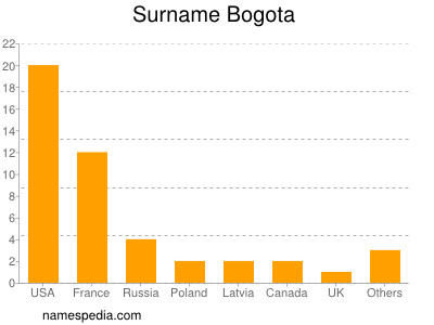 Familiennamen Bogota