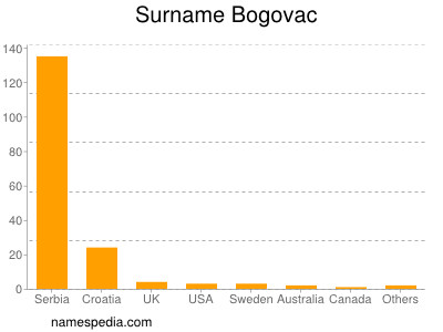 Familiennamen Bogovac